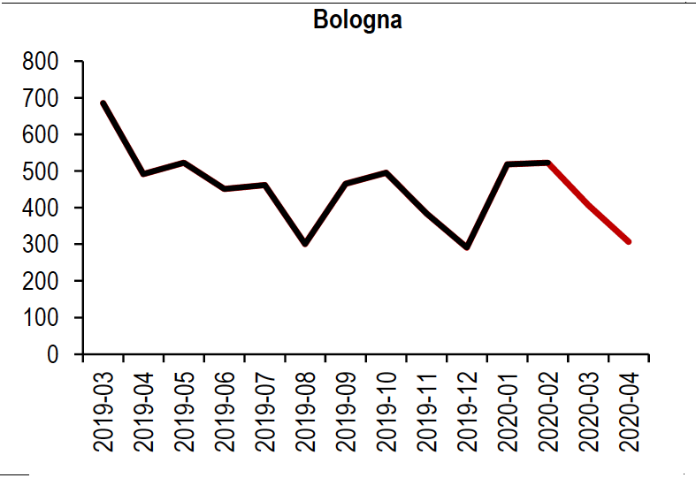 Dati imprese primo trimestre 2020 Bologna